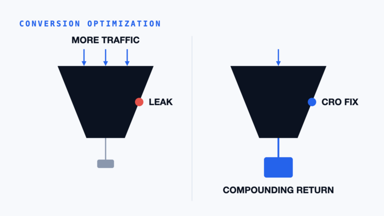 Comparison of more ad spend feeding a leaking funnel versus CRO improving the conversion rate across existing traffic.