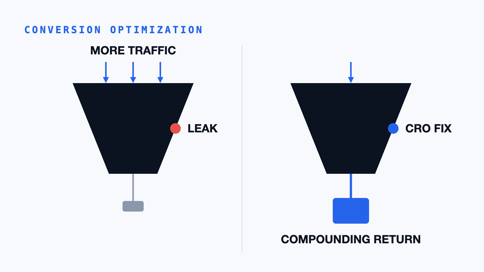 Comparison of more ad spend feeding a leaking funnel versus CRO improving the conversion rate across existing traffic.
