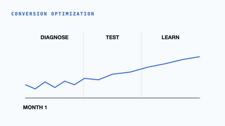 Timeline showing CRO moving from diagnosis to testing to learning, with trustworthy results building over several cycles.