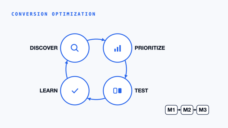 Repeating monthly CRO cadence where each month's test results feed the next month's roadmap, compounding over time.