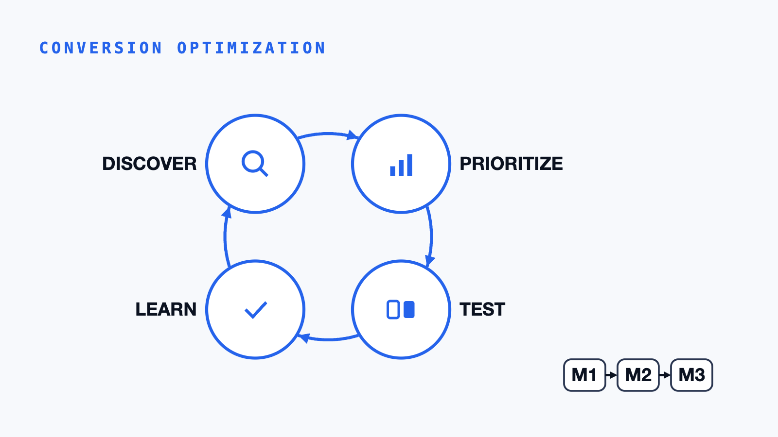 Repeating monthly CRO cadence where each month's test results feed the next month's roadmap, compounding over time.