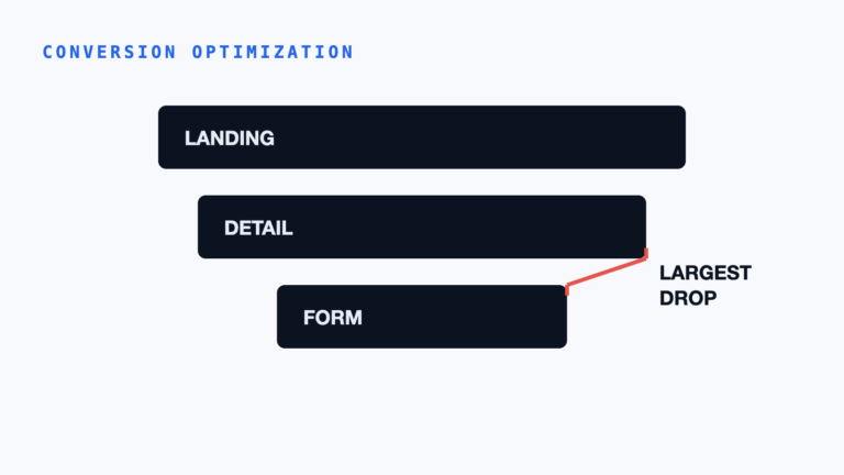 Funnel diagram highlighting the largest percentage drop-off as the first place to diagnose conversion leaks.