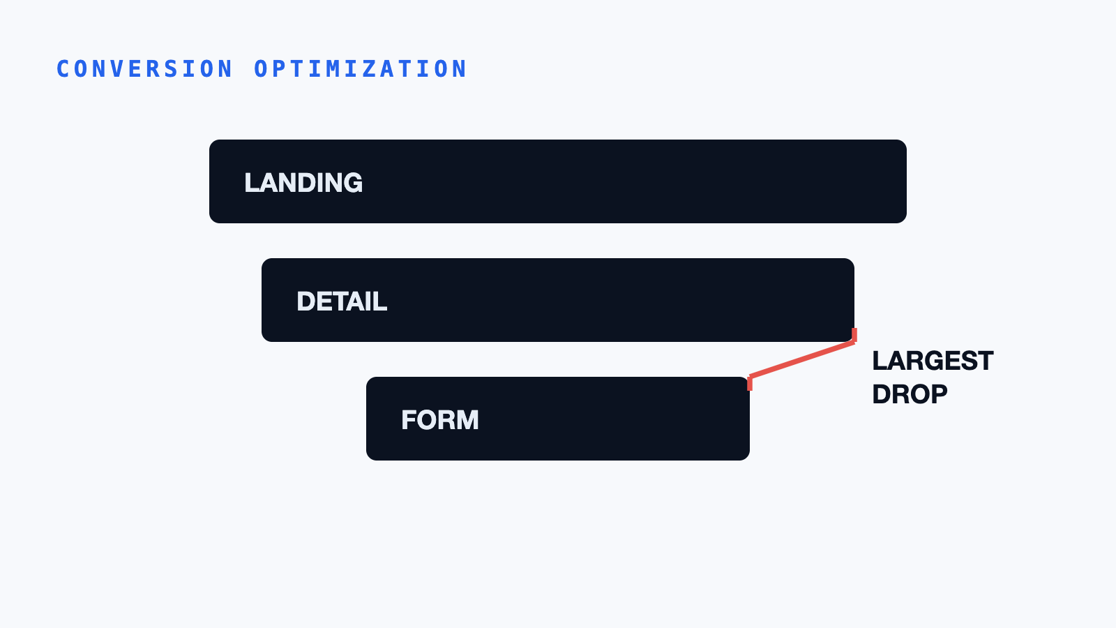 Funnel diagram highlighting the largest percentage drop-off as the first place to diagnose conversion leaks.