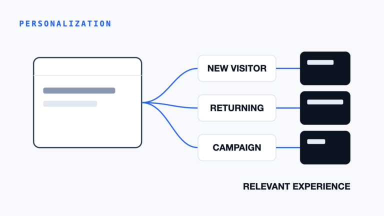 Website personalization diagram showing different visitor segments receiving more relevant page experiences from one site.