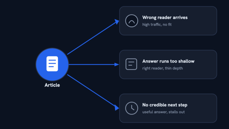 An article node splitting into three paths: wrong reader, shallow answer, and no credible next step.
