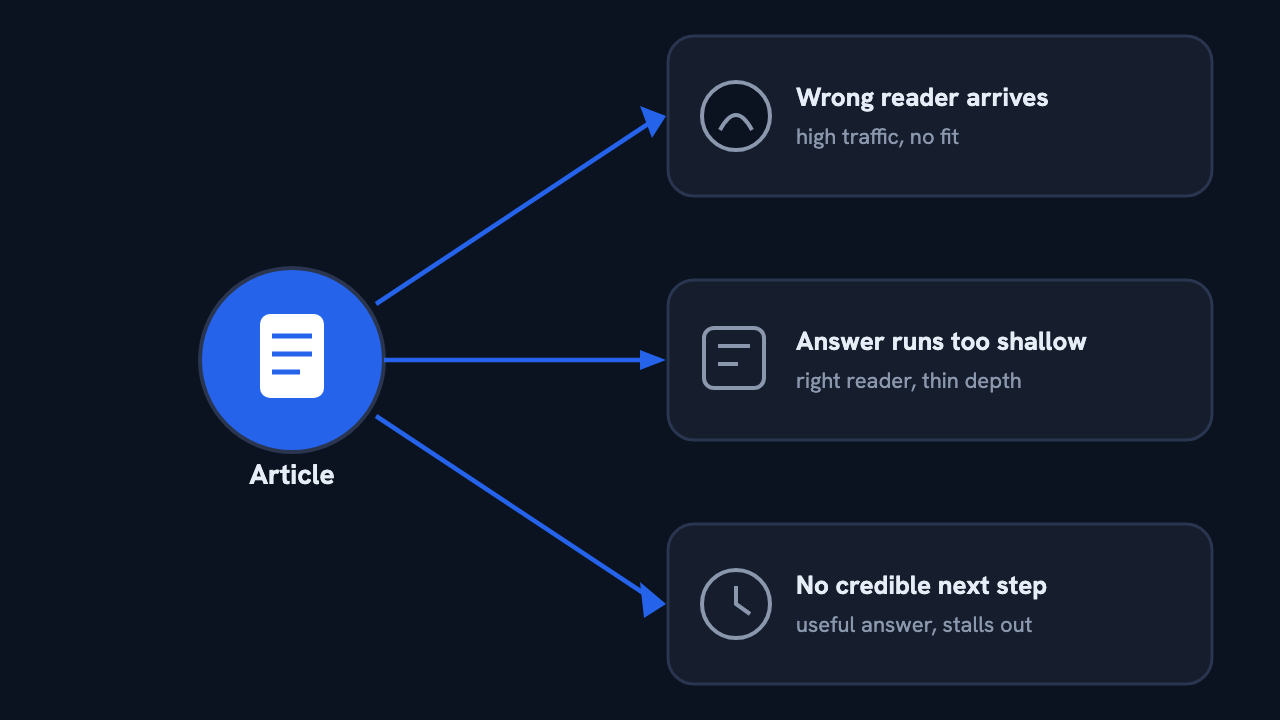 An article node splitting into three paths: wrong reader, shallow answer, and no credible next step.