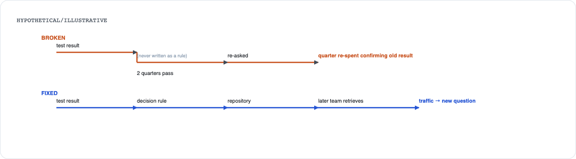 A test result reported but never converted into a written decision rule got accidentally re-tested two quarters later, costing a full quarter's traffic.