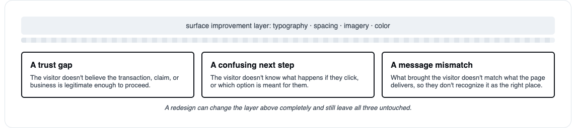 The three named blocker types (trust gap, confusing next step, message mismatch), and that a redesign's surface changes can leave all three untouched.