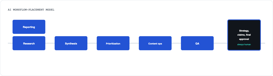 The six-stage AI Workflow-Placement Model (five AI-assisted stages plus one always-human stage), scored against the article's five factors.