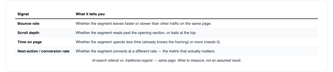 A measurement matrix listing four behavioral signals to compare AI-search-referred traffic against traditional-organic traffic on the same page.