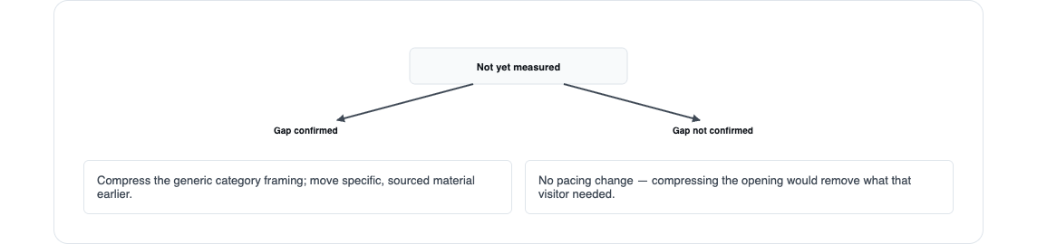 A single measurement gate branching into two symmetric, opposite actions, with an explicit 'not yet measured' state.