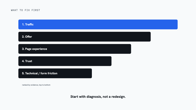 How Do We Know What to Fix First on Our Website?