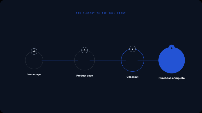 Start With the End in Mind: Design UX for Conversions