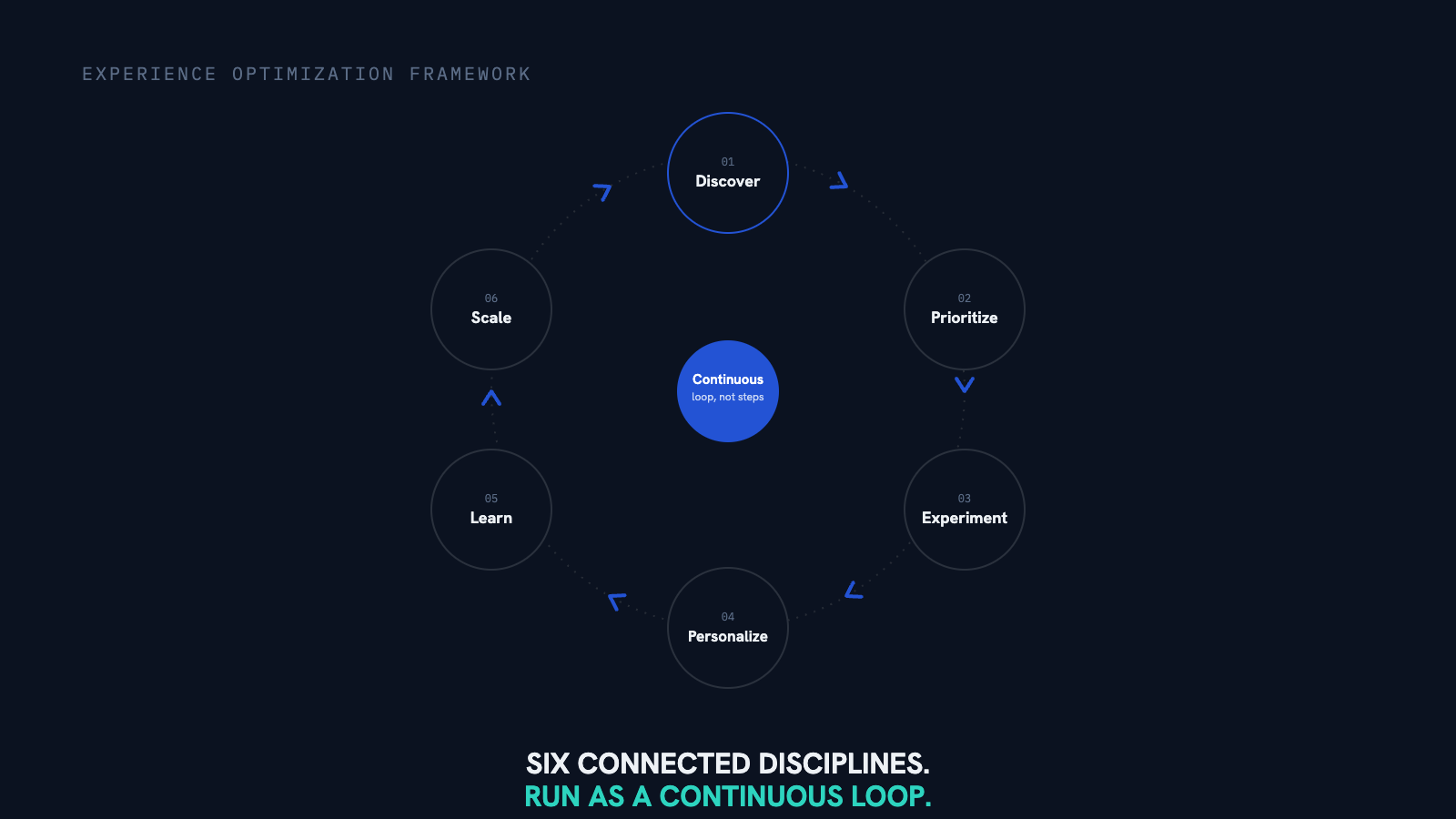 The Experience Optimization Framework Explained