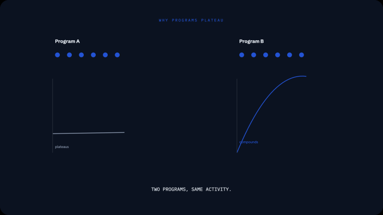 Why Optimization Programs Plateau (and What a Closed Loop Actually Looks Like)