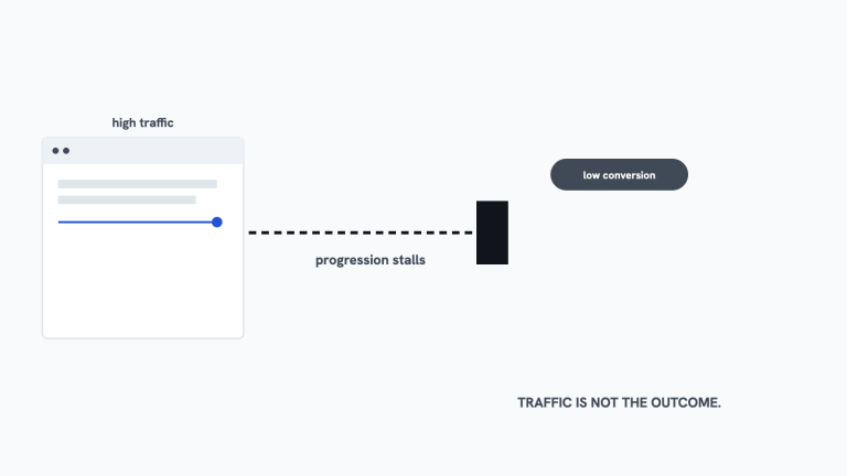 Why Traffic Finds Your Content But Doesn't Convert