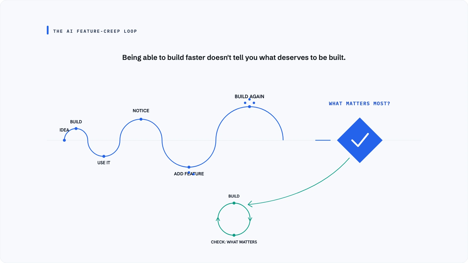 Illustrative diagram of a coil that starts tight and grows wider through idea, build, use it, notice, add feature, and build again, until 'what matters most' interrupts it and redirects to a small disciplined loop of build and check.