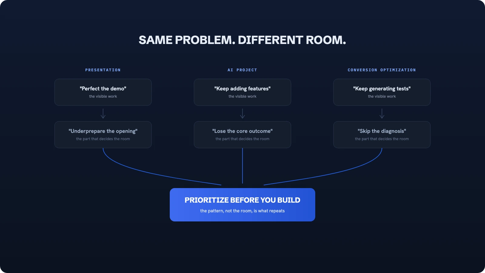 Illustrative three-column diagram connecting presentation preparation, AI feature creep, and conversion optimization through the shared principle of prioritizing before executing.