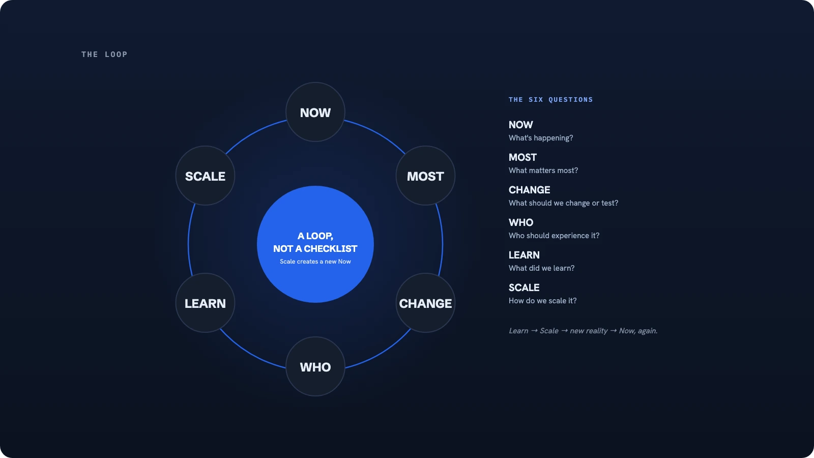 Illustrative six-question continuous improvement framework showing Now, Most, Change, Who, Learn, and Scale as a repeating loop with no start or end point.